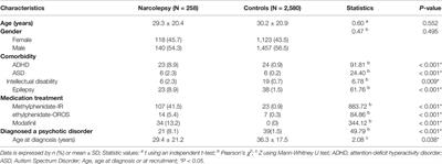 Comorbidity of Narcolepsy and Psychotic Disorders: A Nationwide Population-Based Study in Taiwan